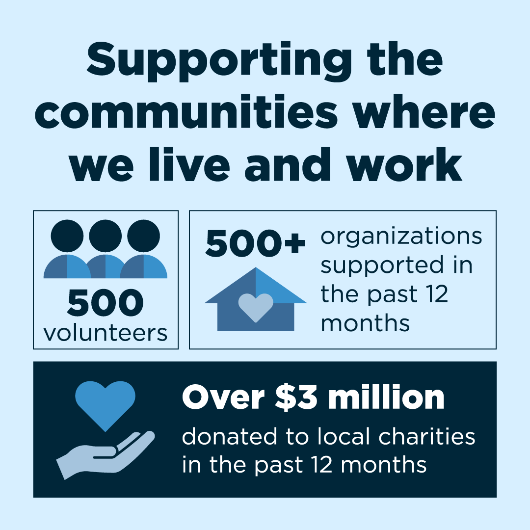 support the communities where we work